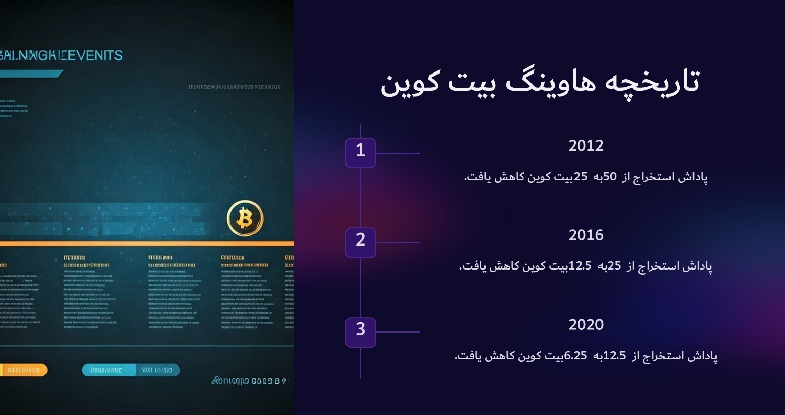 تاریخچه هاوینگ بیت کوین