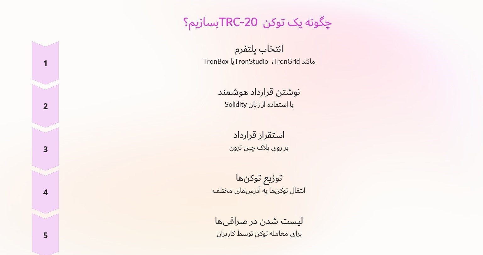 چگونه یک توکن TRC-20 بسازیم؟