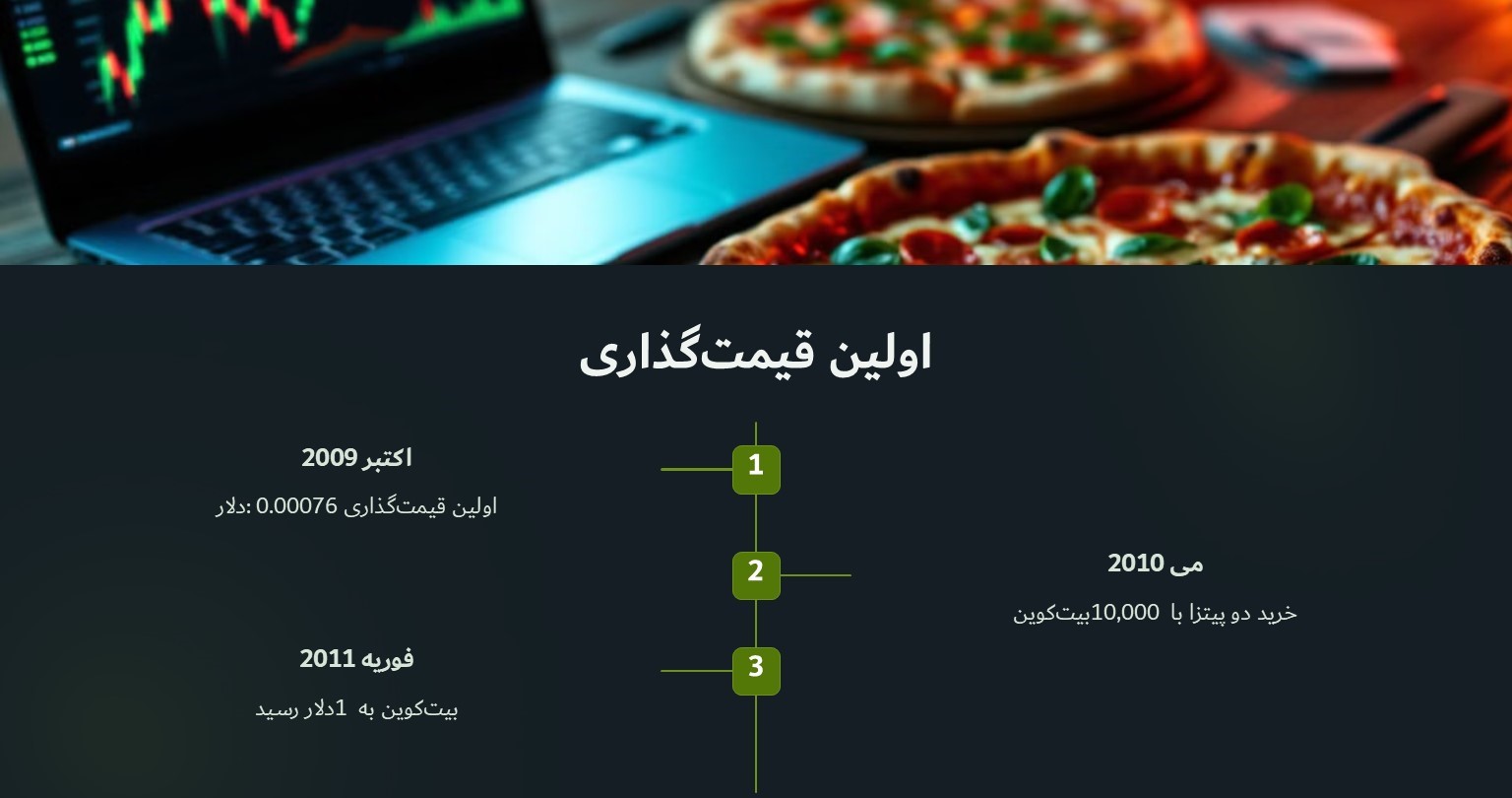 اولین قیمت بیت کوین