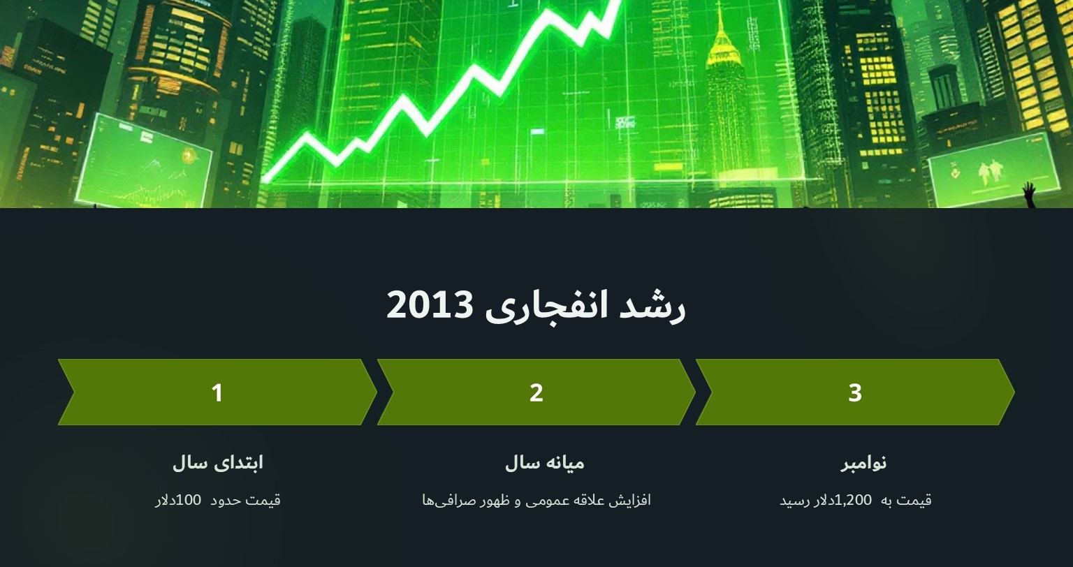 رشد انفجاری در 2013