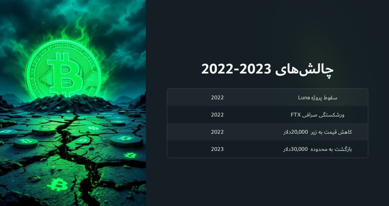 چالش های بیت کوین در سال های 2022 و 2023