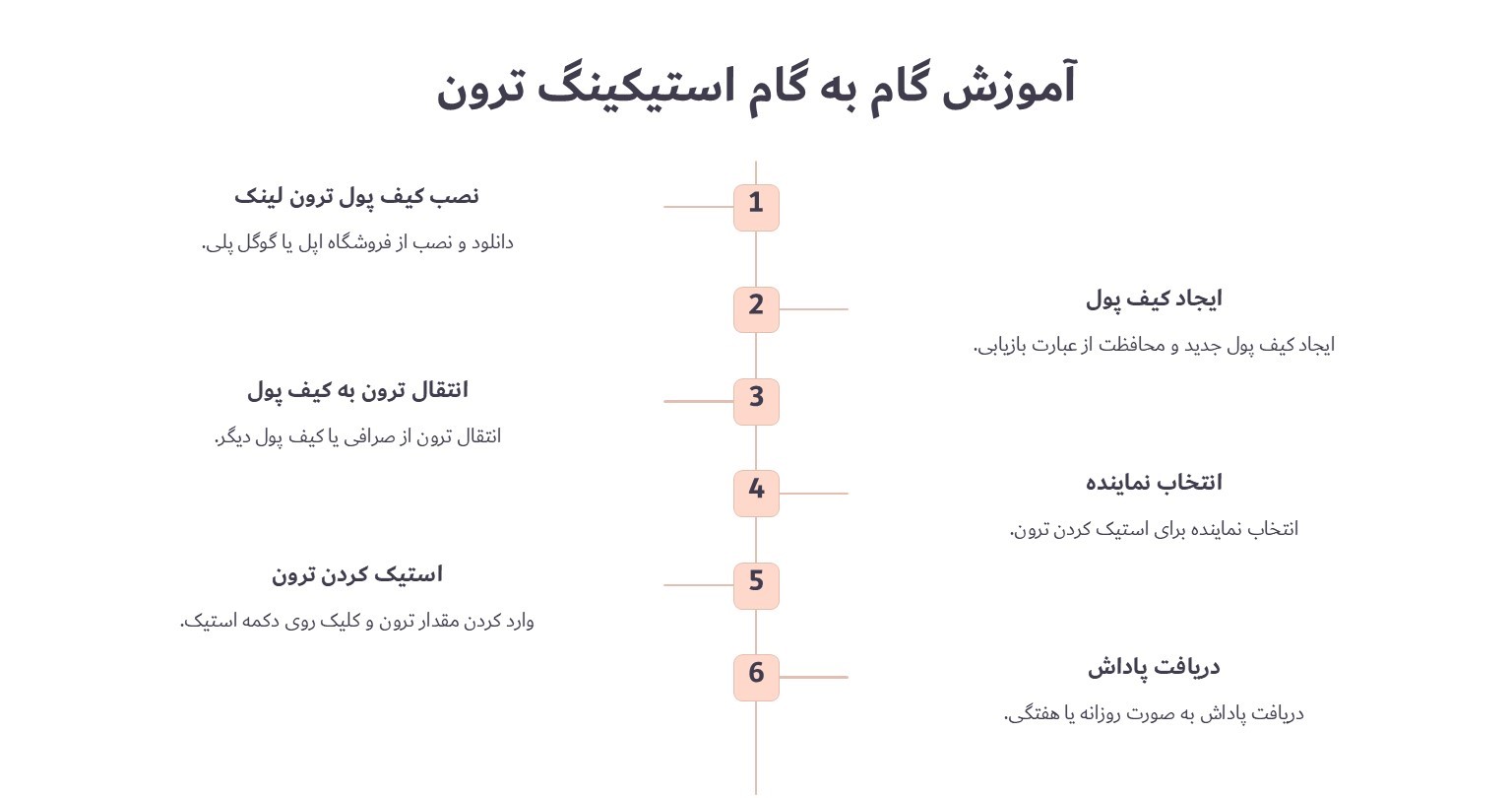 آموزش گام به گام استیکینگ ترون