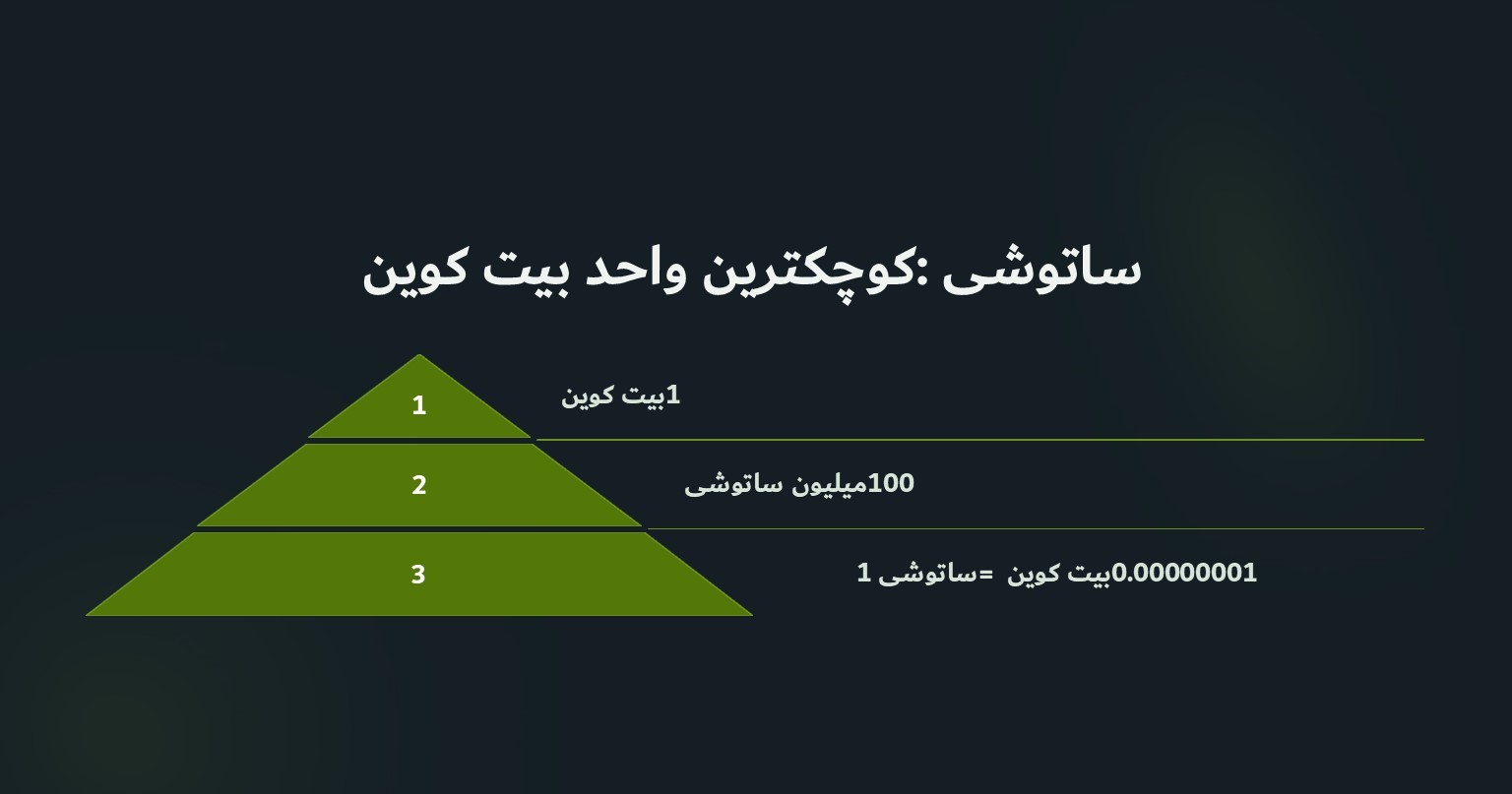 ساتوشی کوچکترین واحد بیت کوین