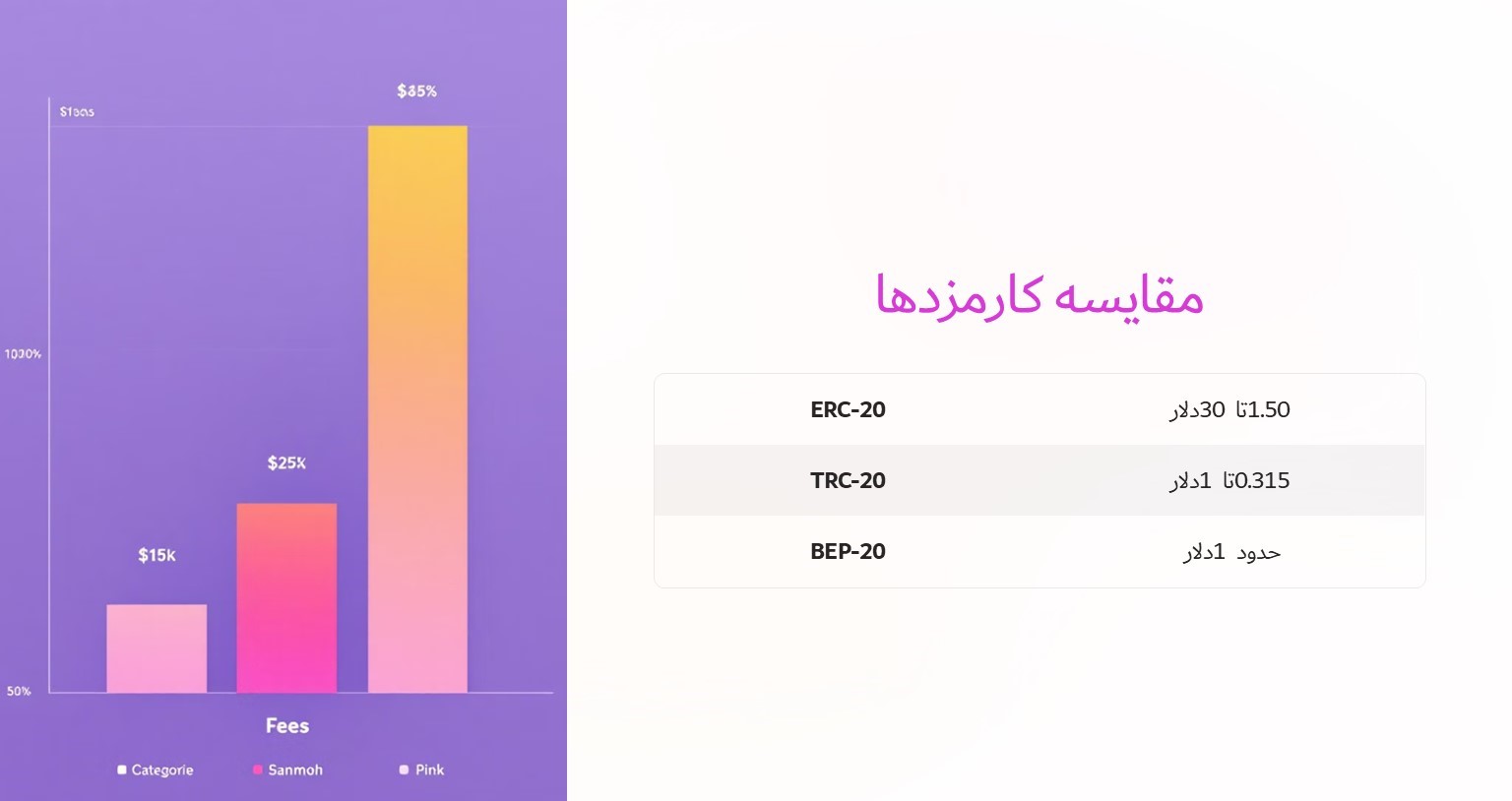 مقایسه کارمزدها