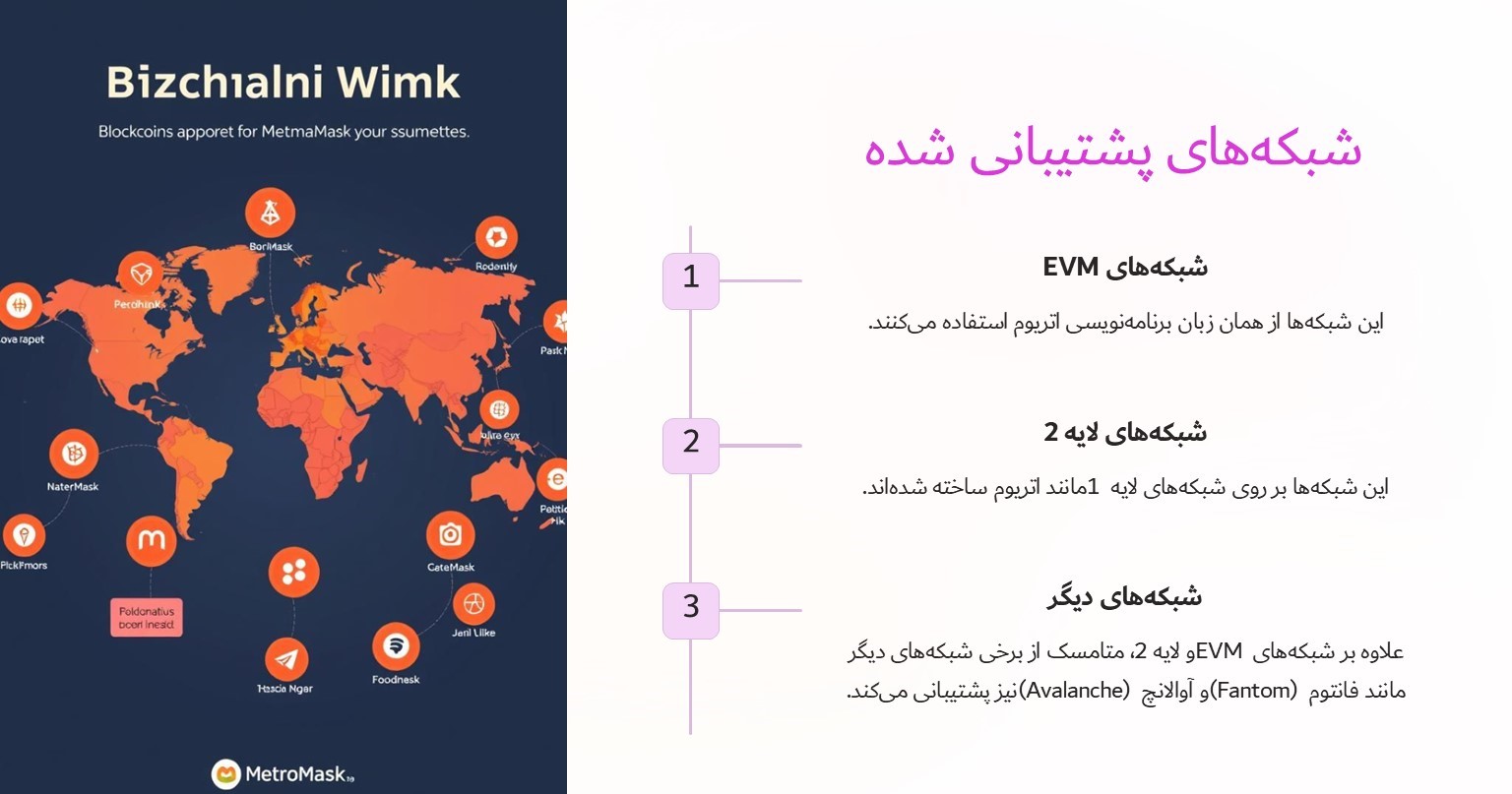 شبکه های پشتیبانی شده
