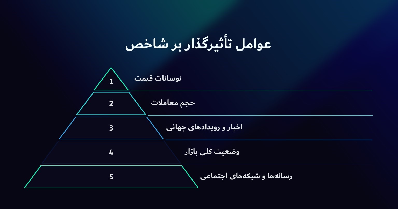 عوامل تأثیرگذار در شاخص ترس و طمع