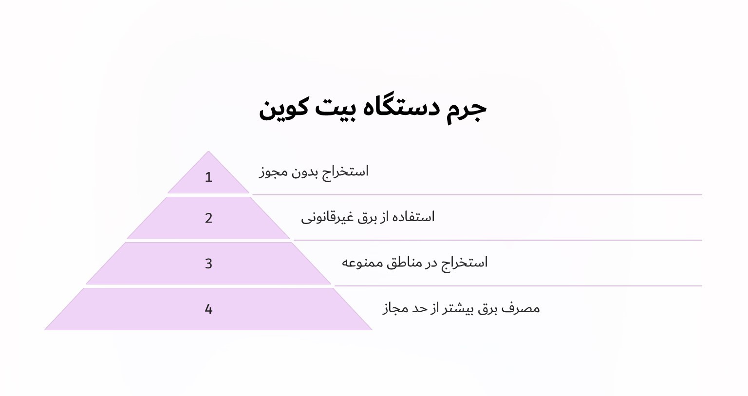 جرم دستگاه بیت کوین چیست؟