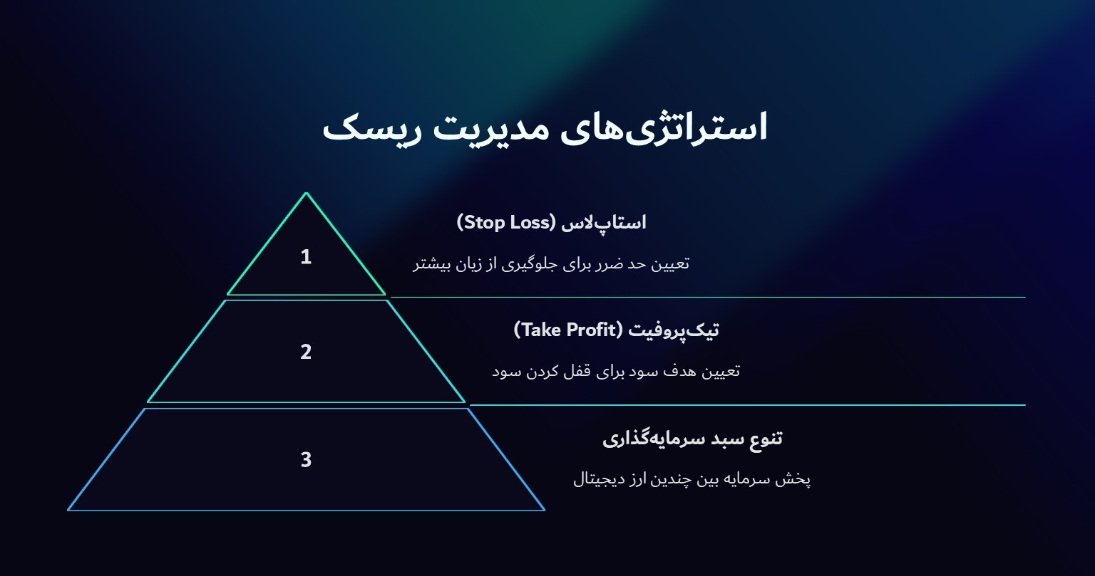 استراتژی های مدیریت ریسک