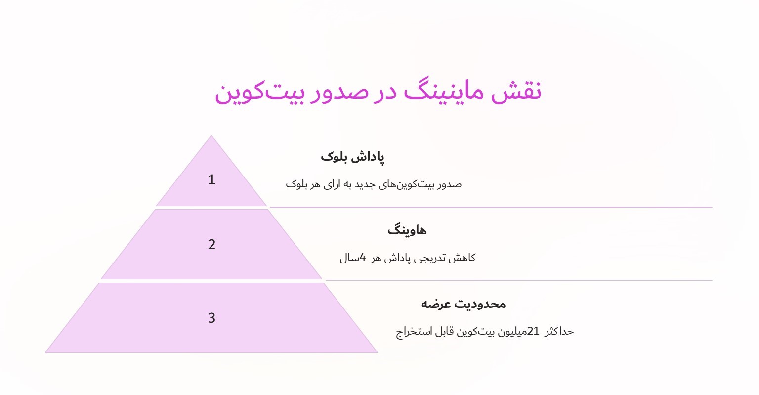نقش ماینینگ در صدور بیت‌کوین های جدید