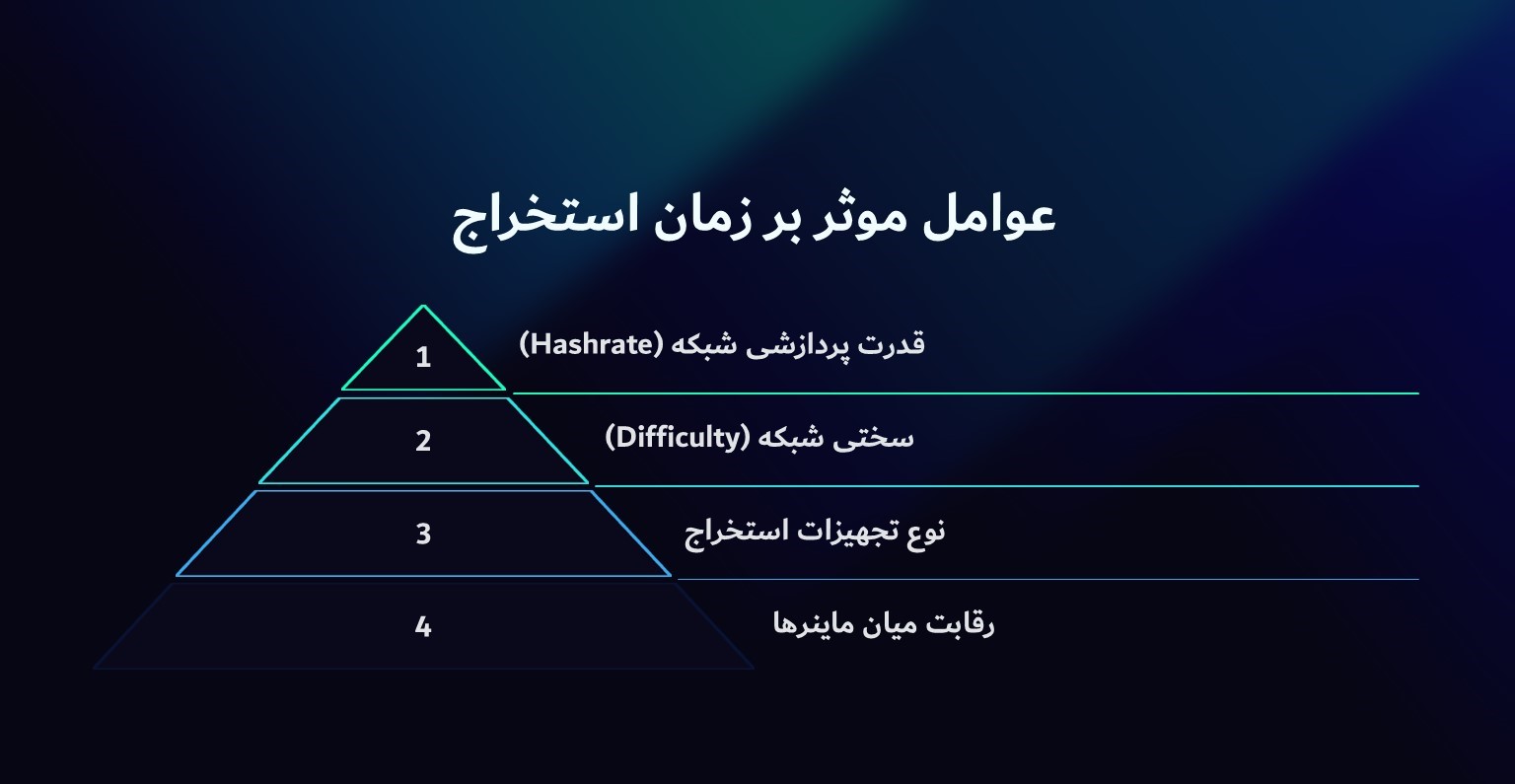 عواملی که بر زمان استخراج یک بیت کوین تأثیر می‌گذارند