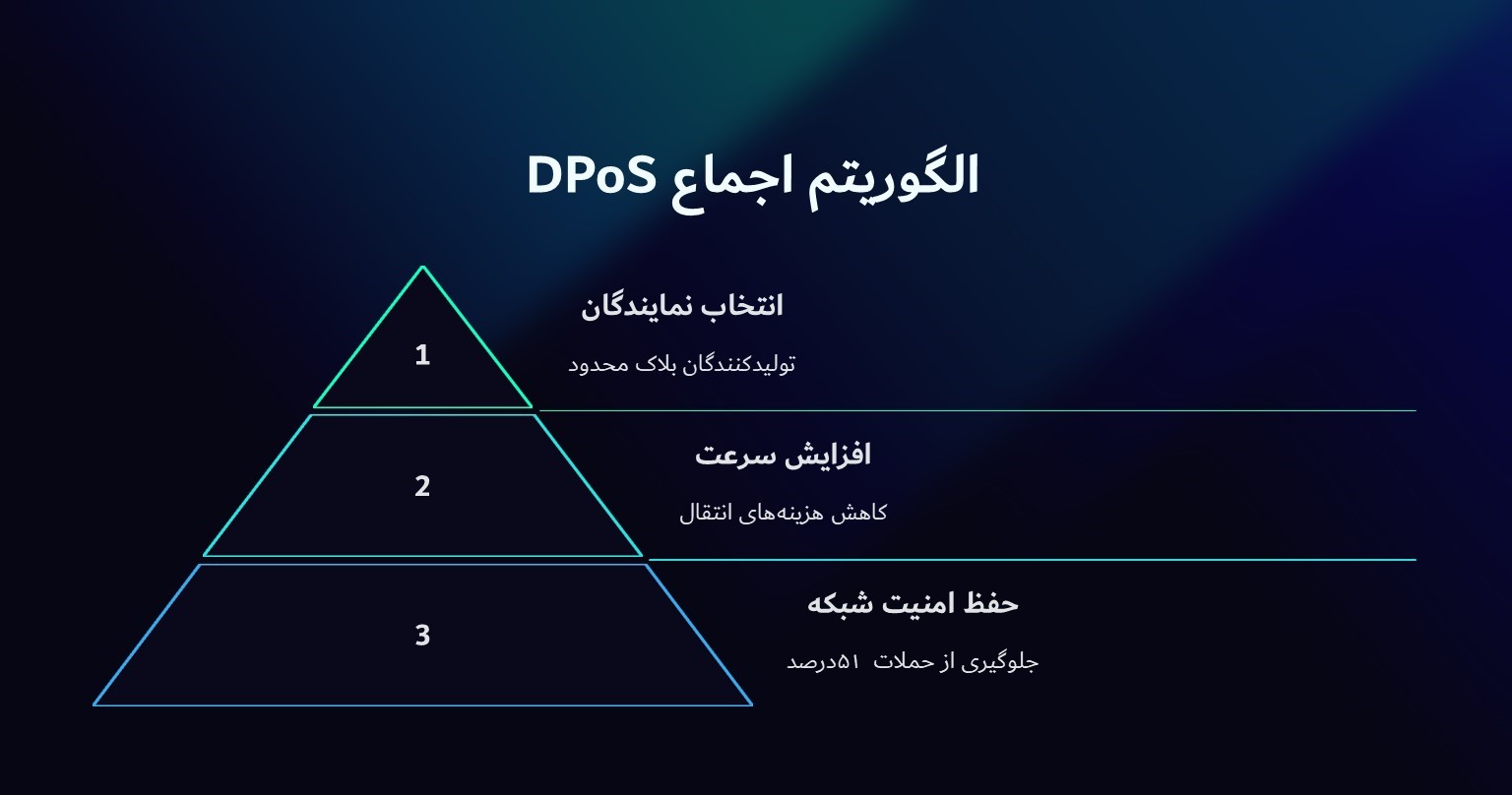 الگوریتم اجماع ترون