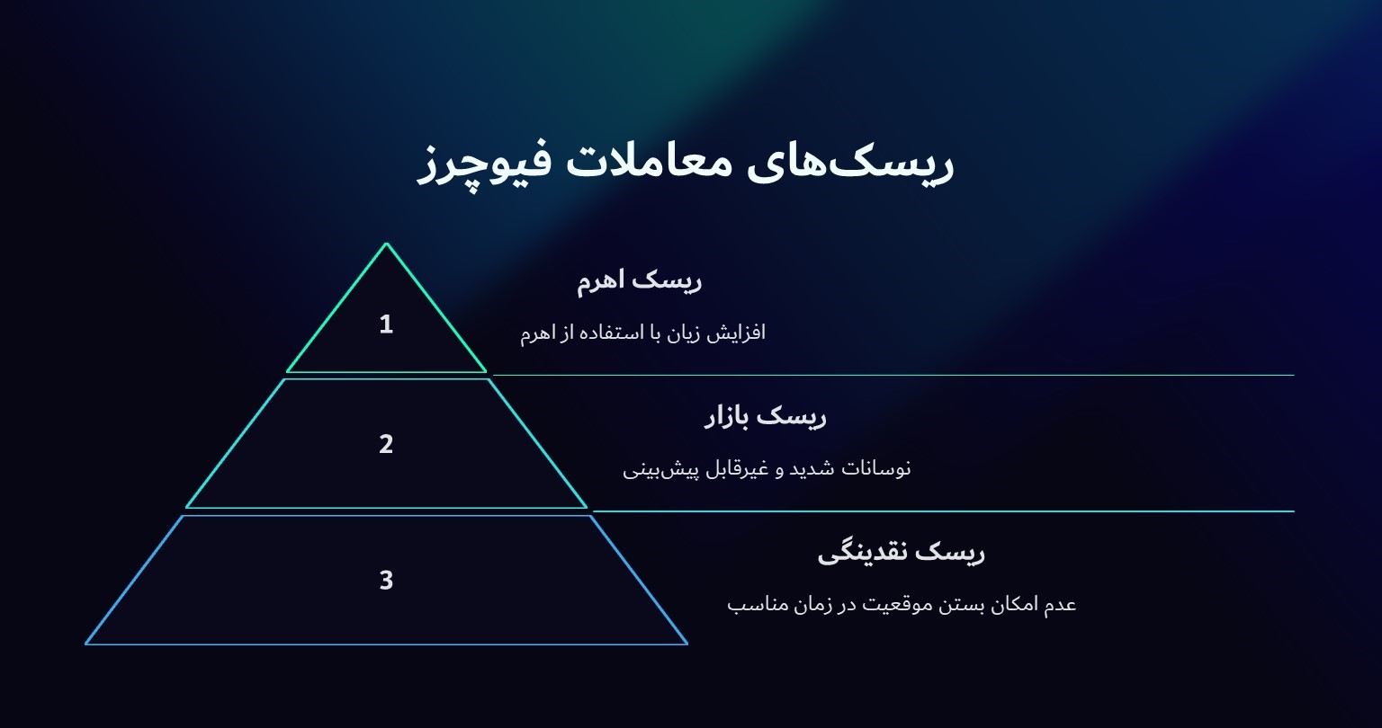 ریسکهای معاملات فیوچرز