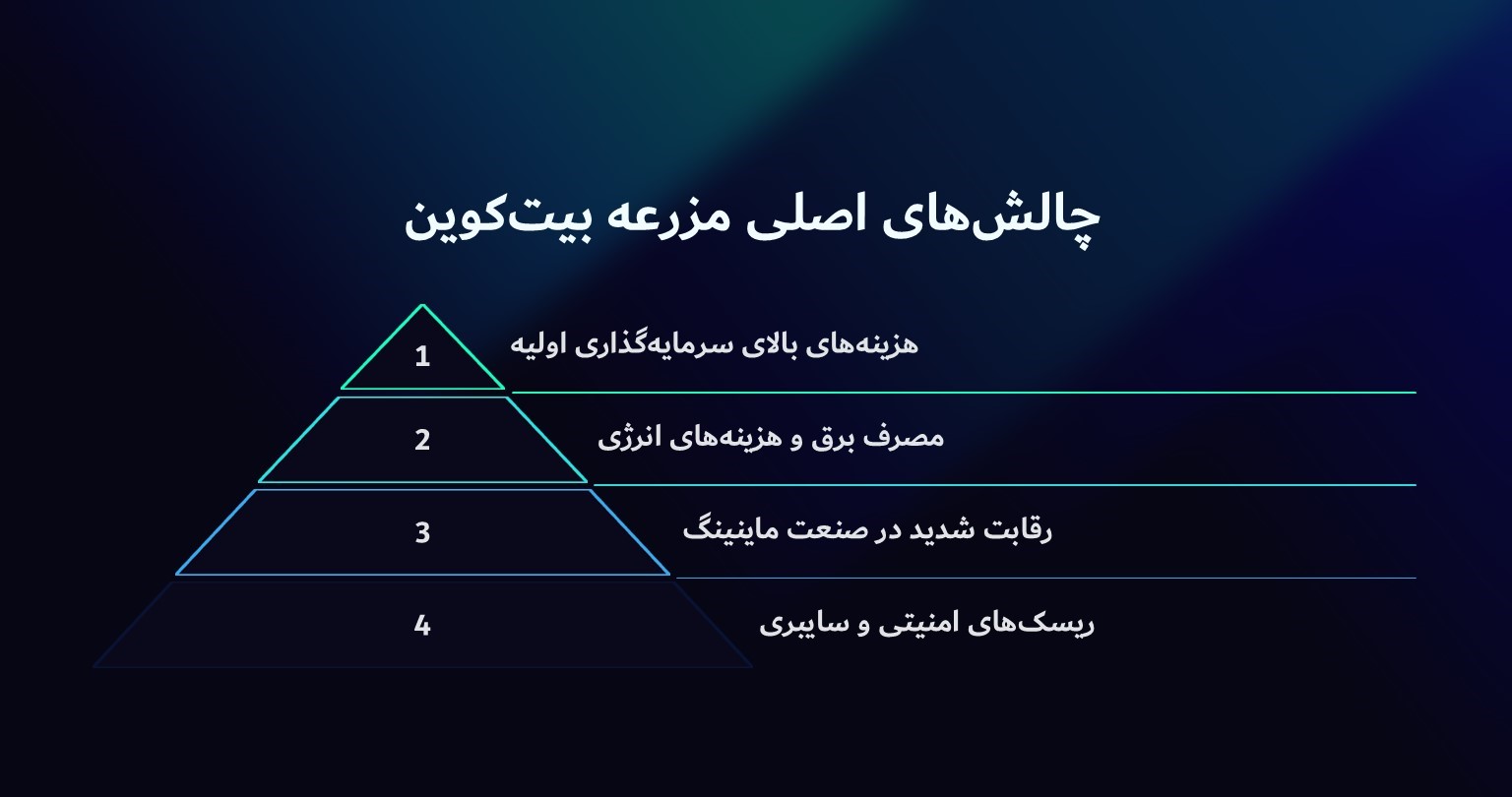 چالش های اصلی مزرعه بیت کوین