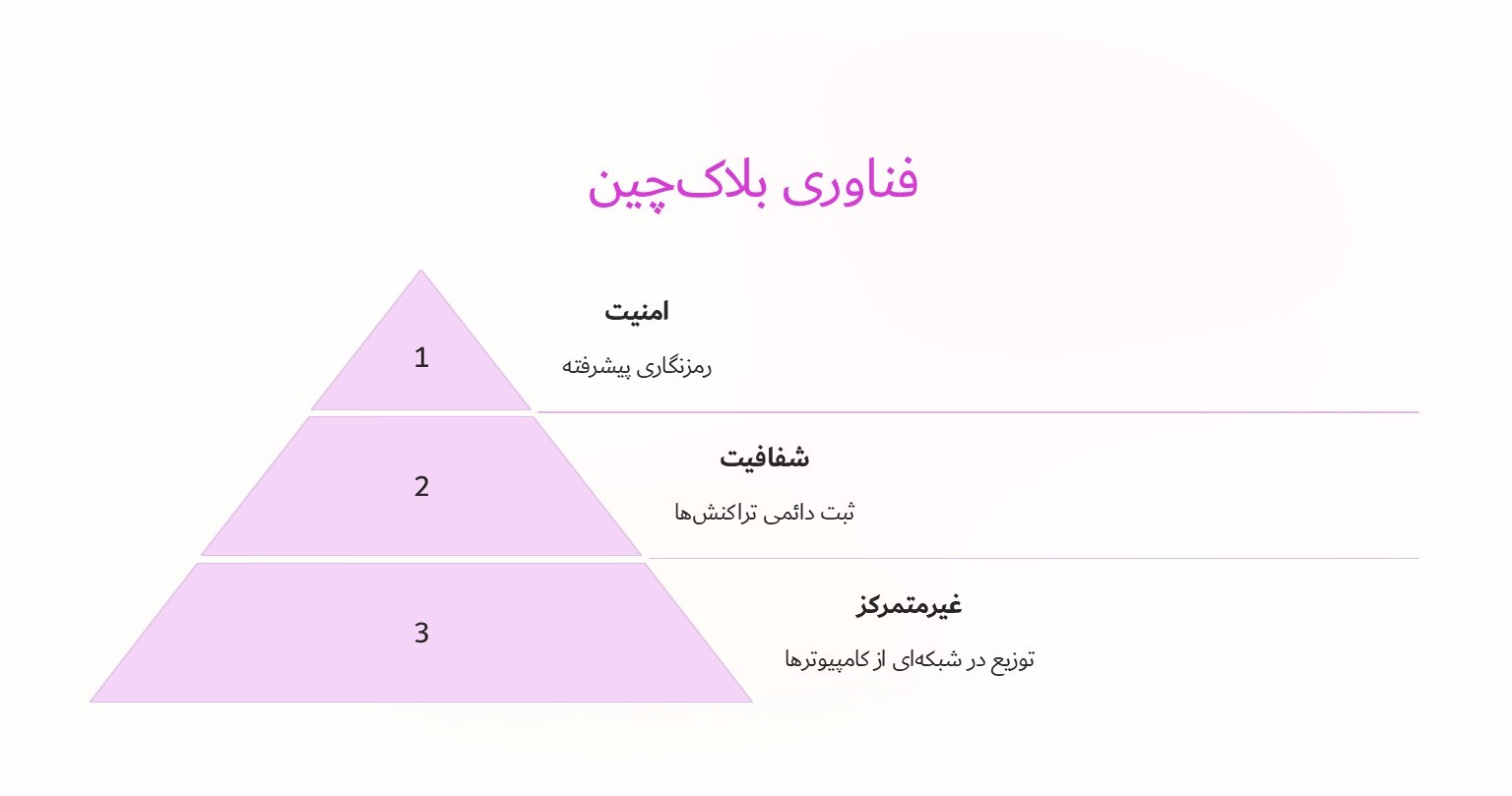 فناوری بلاک چین