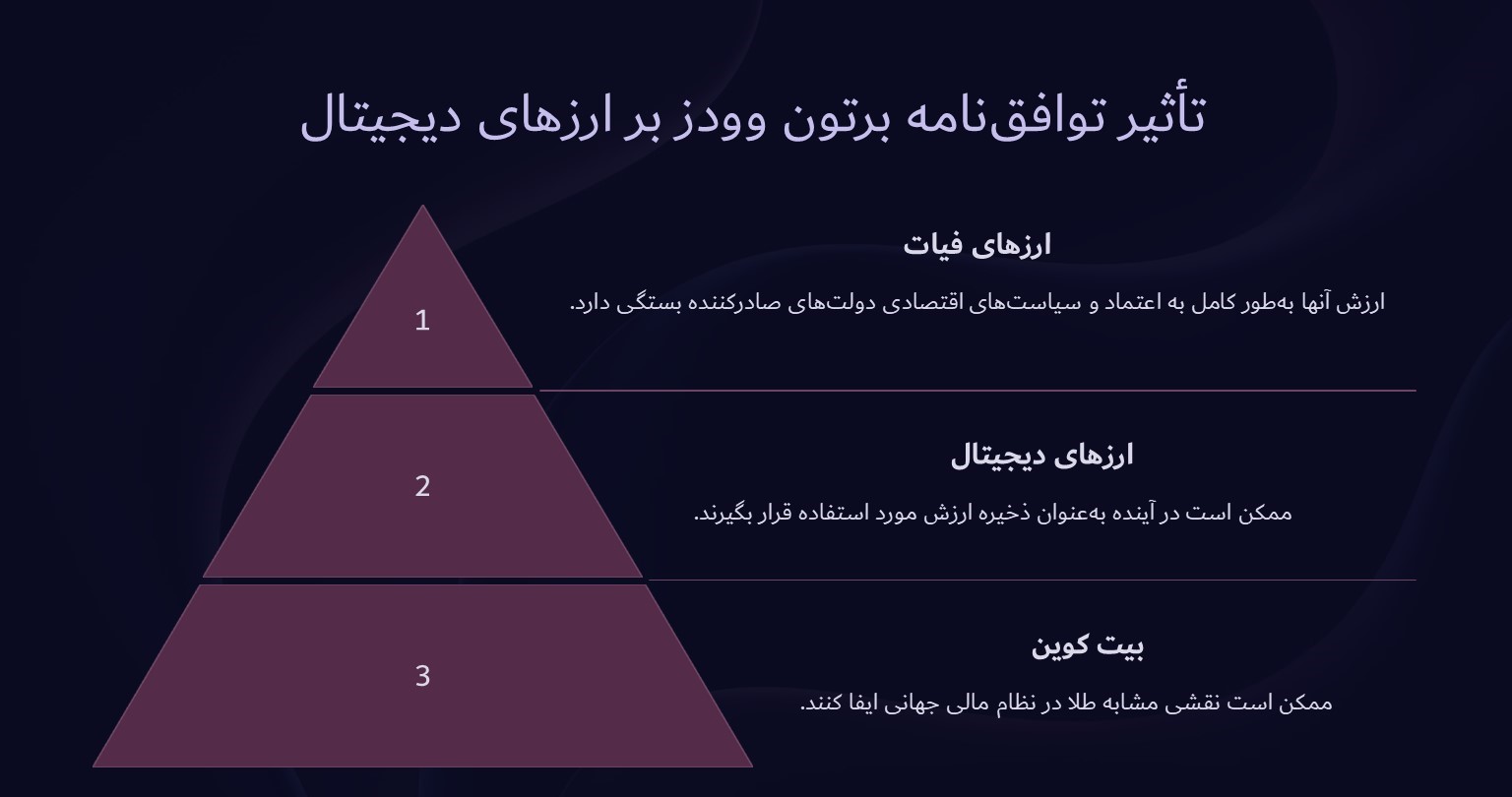 تأثیر توافق‌نامه برتون وودز بر ارزهای دیجیتال