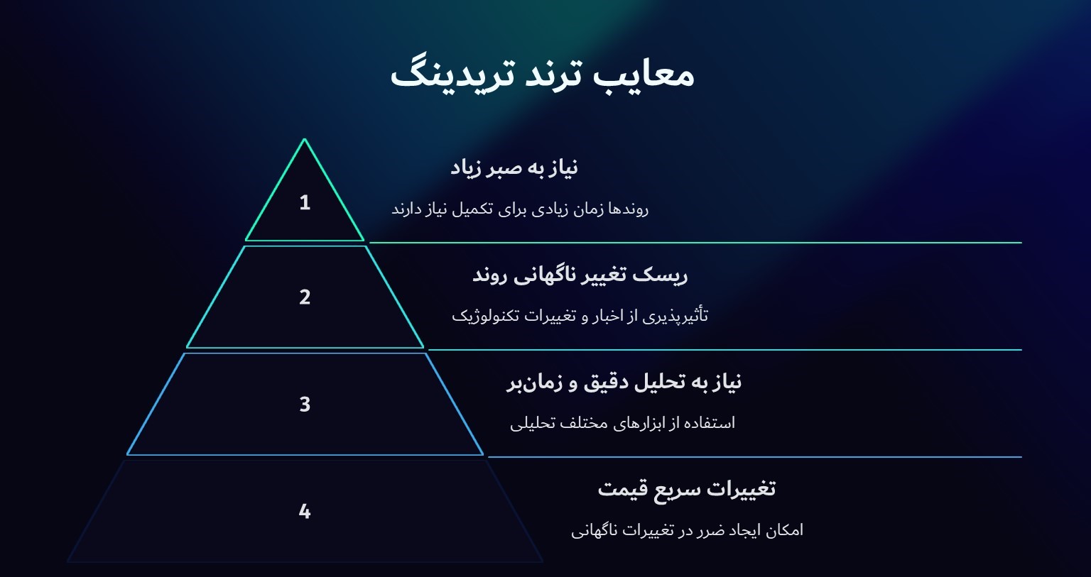 معایب ترند تریدینگ