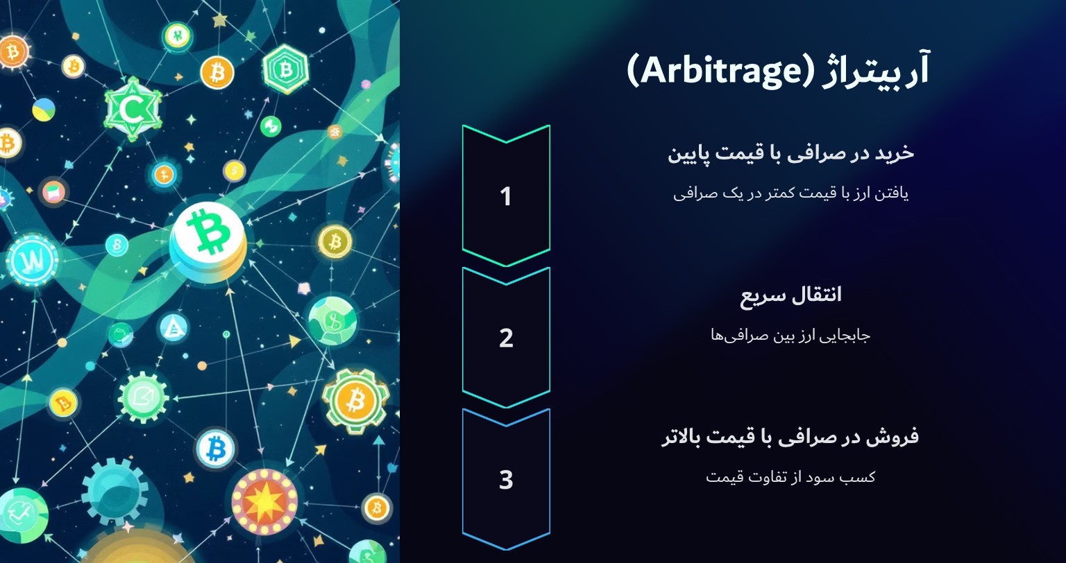 آربیتراژ (Arbitrage)