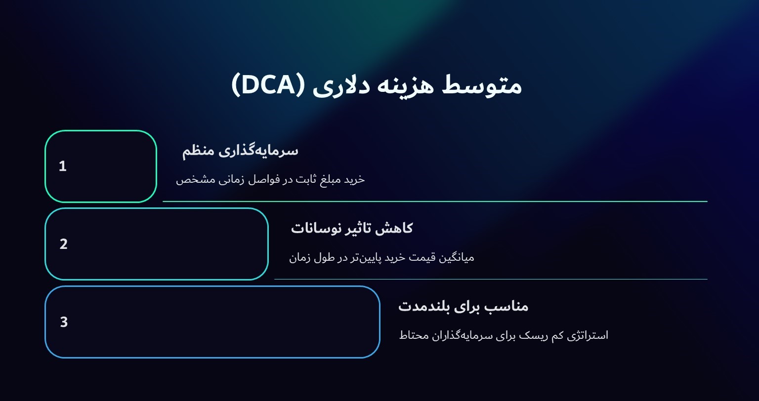 متوسط هزینه دلاری (Dollar-Cost Averaging – DCA)
